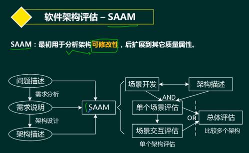 軟考系統(tǒng)架構(gòu)設(shè)計(jì)師 軟件架構(gòu)設(shè)計(jì)中的架構(gòu)評(píng)估與開(kāi)發(fā)實(shí)踐